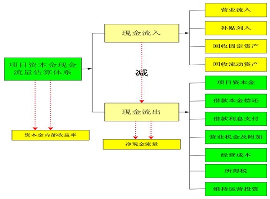 工业园项目可行性研究报告资本金现金流估算