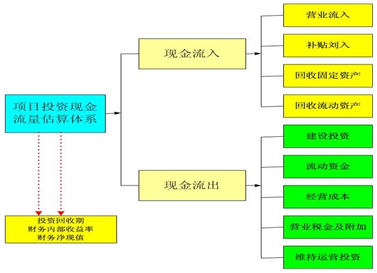 安置房项目可行性研究报告投资现金流估算