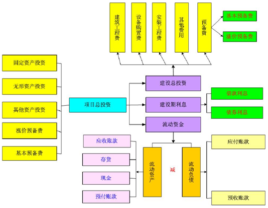 医药科技项目可行性研究报告总投资估算