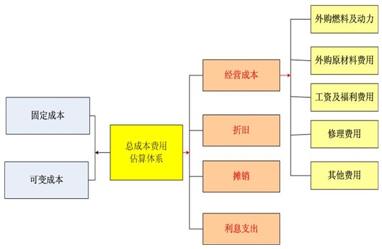 旅游度假村项目可行性研究报告总成本费用估算